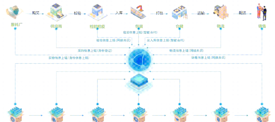 产品溯源平台